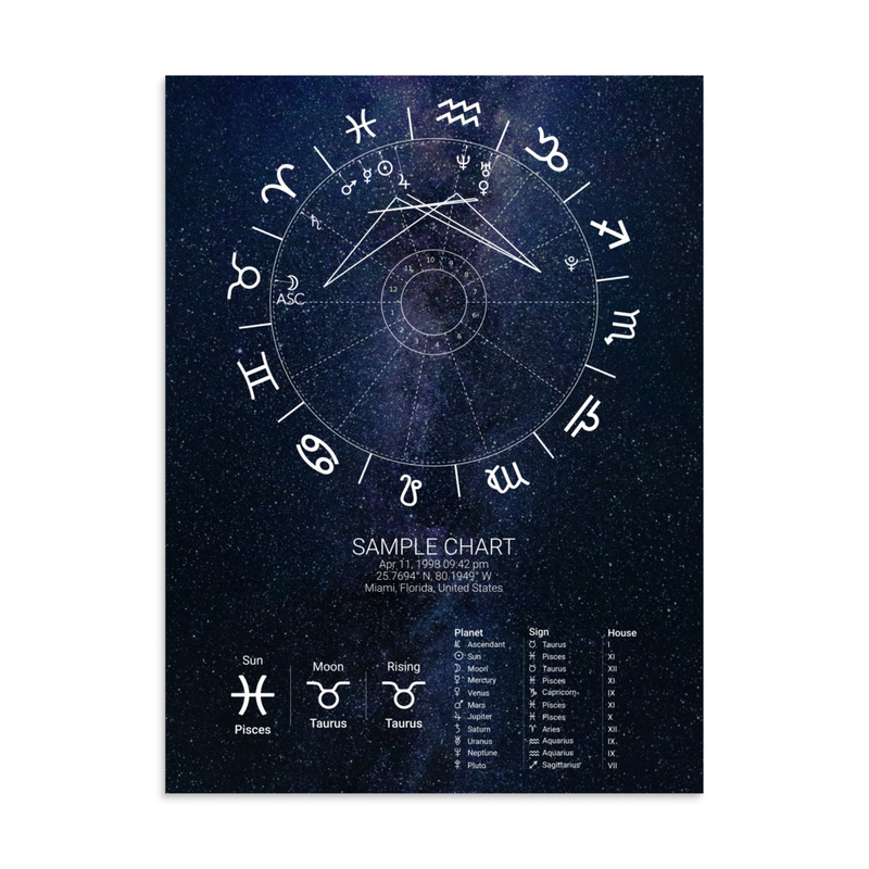 Generated chart